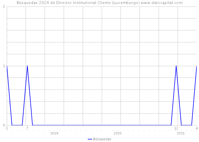 Búsquedas 2024 de Director Institutional Clients (Luxemburgo) 