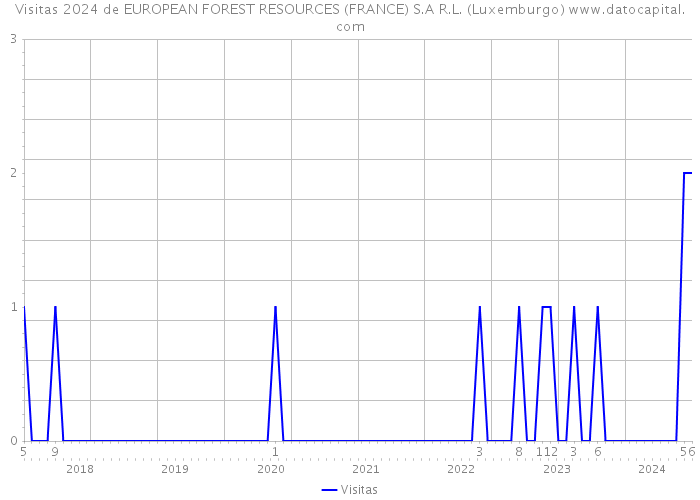 Visitas 2024 de EUROPEAN FOREST RESOURCES (FRANCE) S.A R.L. (Luxemburgo) 