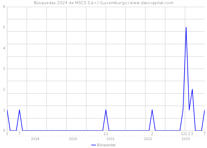 Búsquedas 2024 de MSCS S.à r.l (Luxemburgo) 