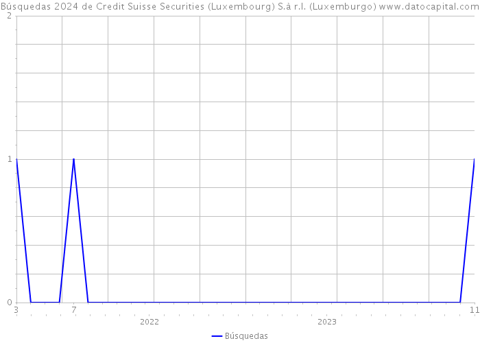 Búsquedas 2024 de Credit Suisse Securities (Luxembourg) S.à r.l. (Luxemburgo) 