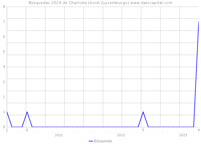 Búsquedas 2024 de Charlotte Lhoist (Luxemburgo) 