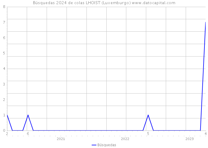 Búsquedas 2024 de colas LHOIST (Luxemburgo) 