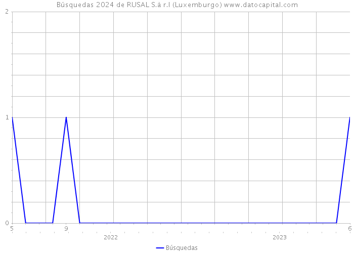 Búsquedas 2024 de RUSAL S.à r.l (Luxemburgo) 