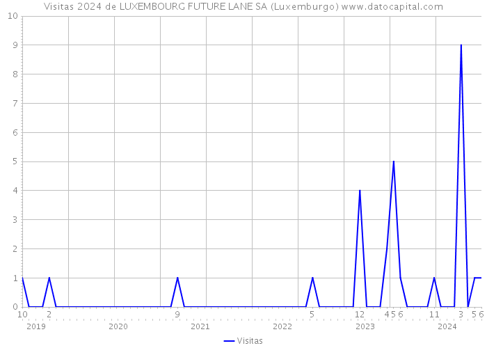 Visitas 2024 de LUXEMBOURG FUTURE LANE SA (Luxemburgo) 