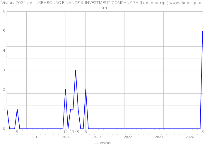 Visitas 2024 de LUXEMBOURG FINANCE & INVESTMENT COMPANY SA (Luxemburgo) 