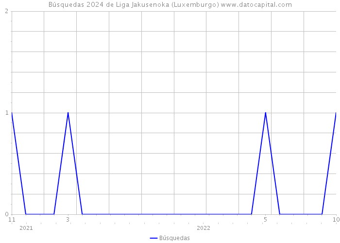 Búsquedas 2024 de Liga Jakusenoka (Luxemburgo) 