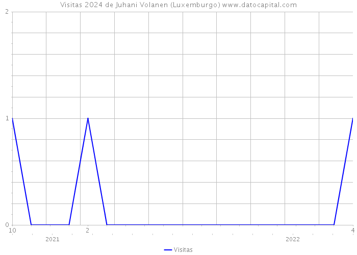 Visitas 2024 de Juhani Volanen (Luxemburgo) 