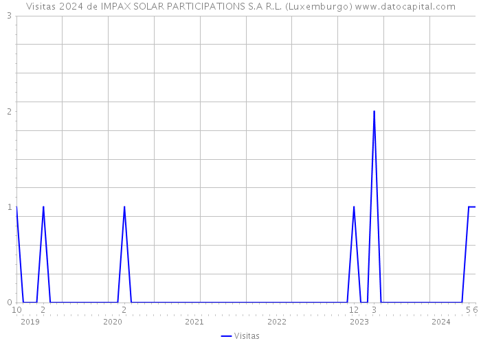 Visitas 2024 de IMPAX SOLAR PARTICIPATIONS S.A R.L. (Luxemburgo) 