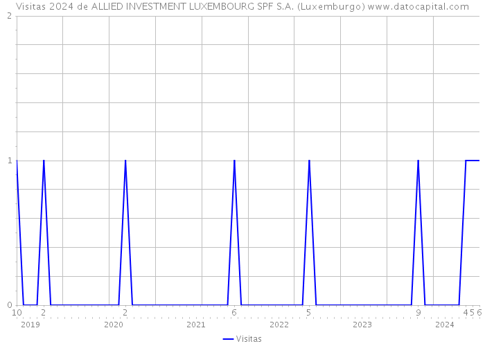 Visitas 2024 de ALLIED INVESTMENT LUXEMBOURG SPF S.A. (Luxemburgo) 
