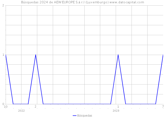Búsquedas 2024 de AEW EUROPE S.à r.l (Luxemburgo) 