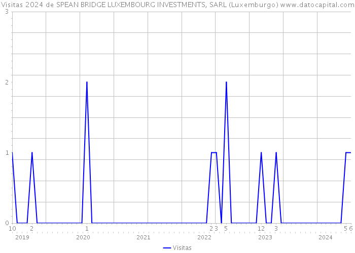 Visitas 2024 de SPEAN BRIDGE LUXEMBOURG INVESTMENTS, SARL (Luxemburgo) 