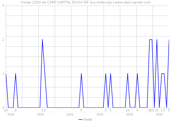 Visitas 2024 de CAPE CAPITAL SICAV-SIF (Luxemburgo) 
