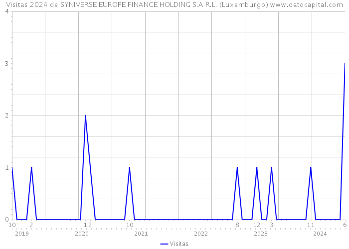 Visitas 2024 de SYNIVERSE EUROPE FINANCE HOLDING S.A R.L. (Luxemburgo) 