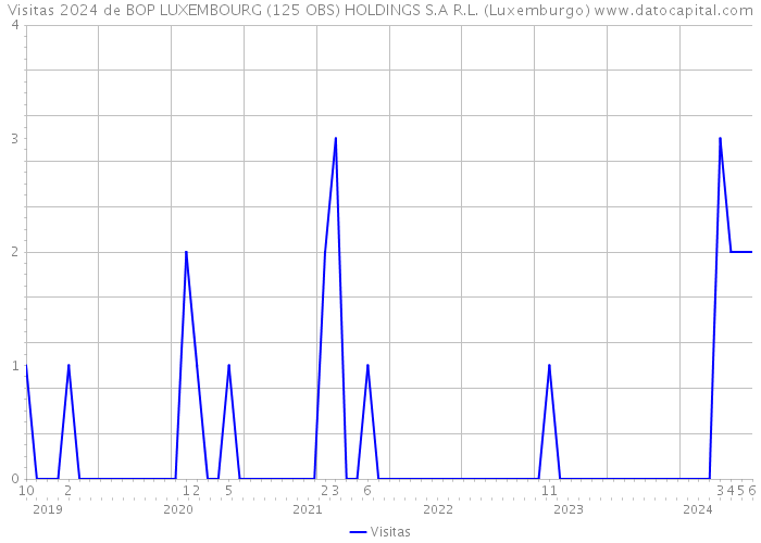 Visitas 2024 de BOP LUXEMBOURG (125 OBS) HOLDINGS S.A R.L. (Luxemburgo) 