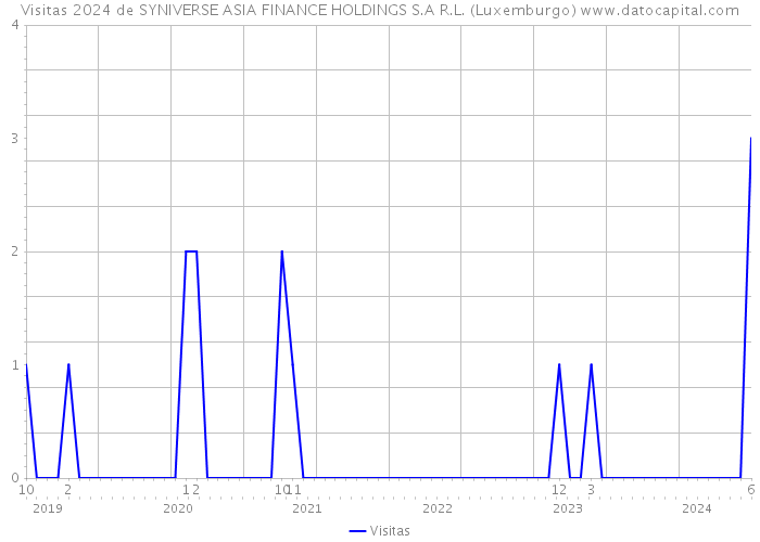 Visitas 2024 de SYNIVERSE ASIA FINANCE HOLDINGS S.A R.L. (Luxemburgo) 