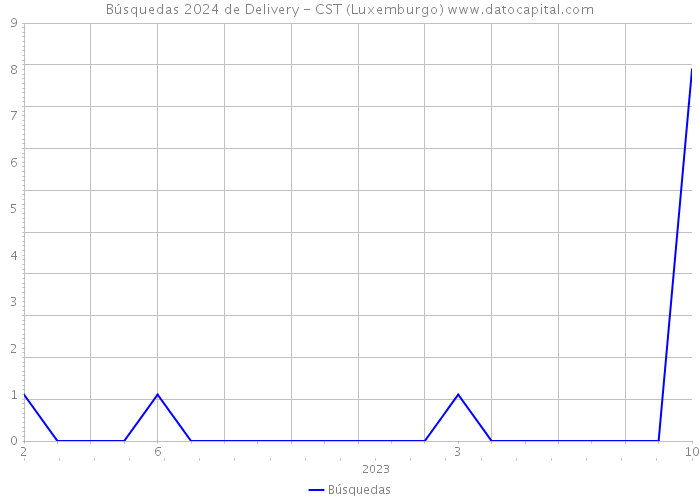 Búsquedas 2024 de Delivery - CST (Luxemburgo) 