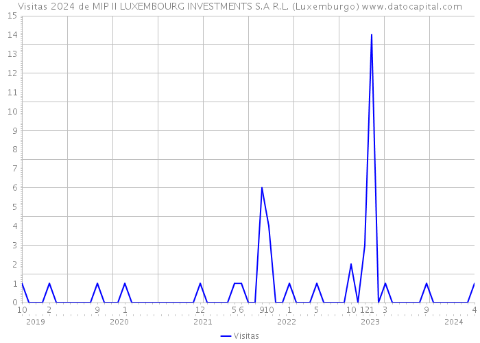 Visitas 2024 de MIP II LUXEMBOURG INVESTMENTS S.A R.L. (Luxemburgo) 