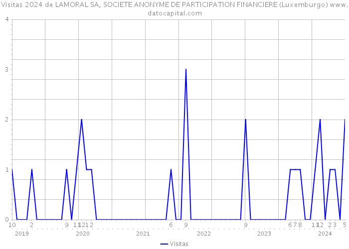 Visitas 2024 de LAMORAL SA, SOCIETE ANONYME DE PARTICIPATION FINANCIERE (Luxemburgo) 