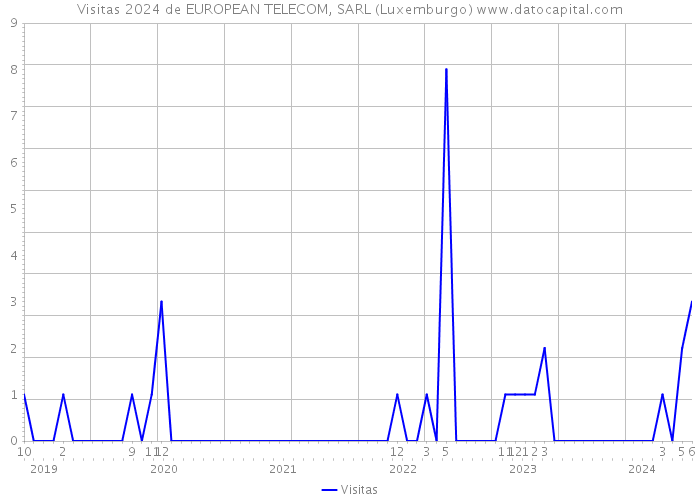 Visitas 2024 de EUROPEAN TELECOM, SARL (Luxemburgo) 