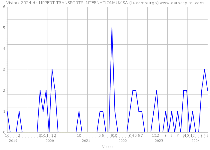 Visitas 2024 de LIPPERT TRANSPORTS INTERNATIONAUX SA (Luxemburgo) 