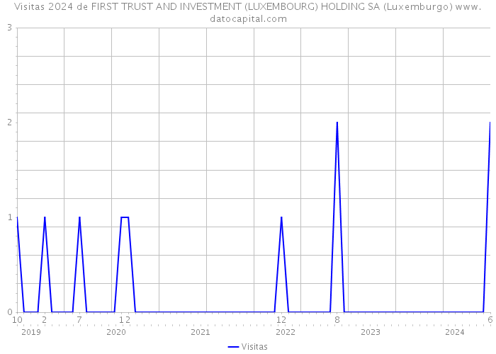 Visitas 2024 de FIRST TRUST AND INVESTMENT (LUXEMBOURG) HOLDING SA (Luxemburgo) 