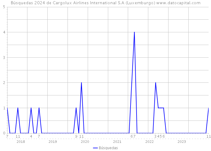 Búsquedas 2024 de Cargolux Airlines International S.A (Luxemburgo) 