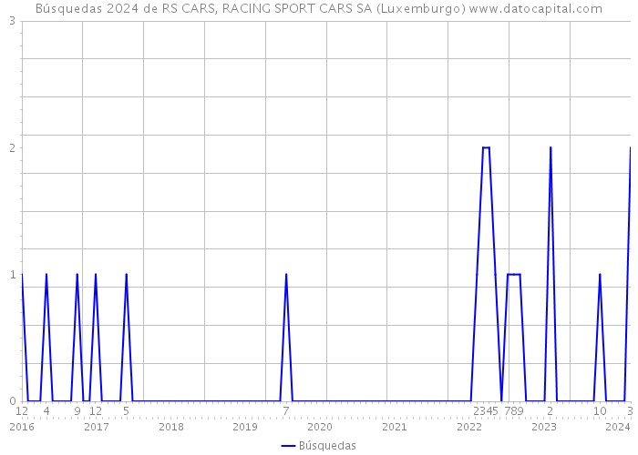 Búsquedas 2024 de RS CARS, RACING SPORT CARS SA (Luxemburgo) 