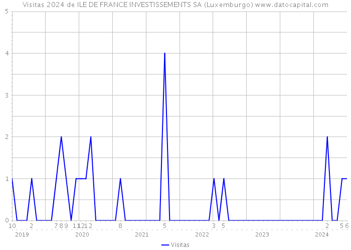 Visitas 2024 de ILE DE FRANCE INVESTISSEMENTS SA (Luxemburgo) 