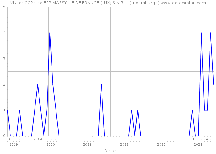 Visitas 2024 de EPP MASSY ILE DE FRANCE (LUX) S.A R.L. (Luxemburgo) 