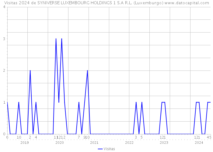 Visitas 2024 de SYNIVERSE LUXEMBOURG HOLDINGS 1 S.A R.L. (Luxemburgo) 