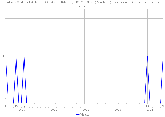 Visitas 2024 de PALMER DOLLAR FINANCE (LUXEMBOURG) S.A R.L. (Luxemburgo) 
