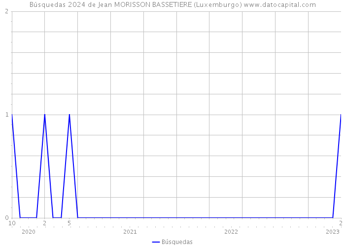 Búsquedas 2024 de Jean MORISSON BASSETIERE (Luxemburgo) 