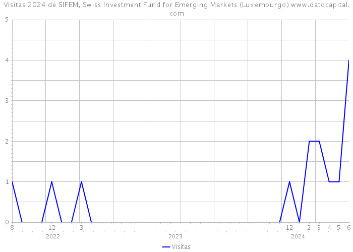 Visitas 2024 de SIFEM, Swiss Investment Fund for Emerging Markets (Luxemburgo) 