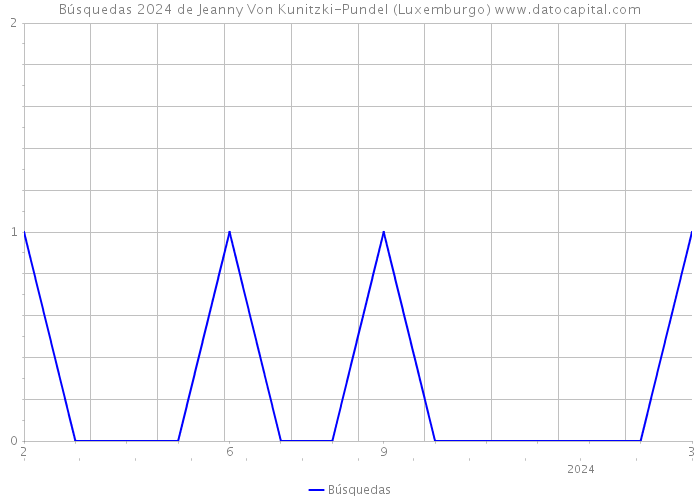 Búsquedas 2024 de Jeanny Von Kunitzki-Pundel (Luxemburgo) 