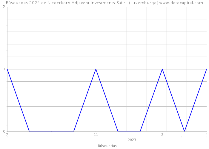 Búsquedas 2024 de Niederkorn Adjacent Investments S.à r.l (Luxemburgo) 