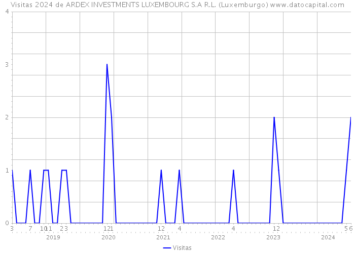 Visitas 2024 de ARDEX INVESTMENTS LUXEMBOURG S.A R.L. (Luxemburgo) 