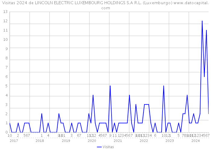 Visitas 2024 de LINCOLN ELECTRIC LUXEMBOURG HOLDINGS S.A R.L. (Luxemburgo) 