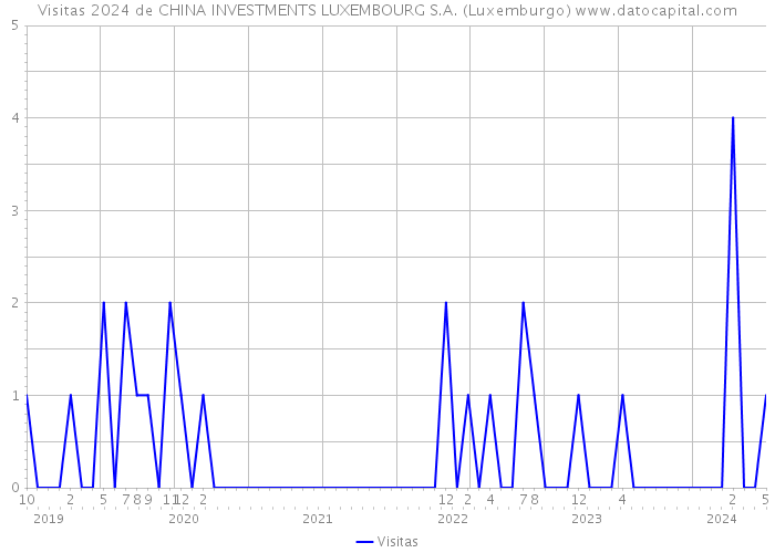 Visitas 2024 de CHINA INVESTMENTS LUXEMBOURG S.A. (Luxemburgo) 