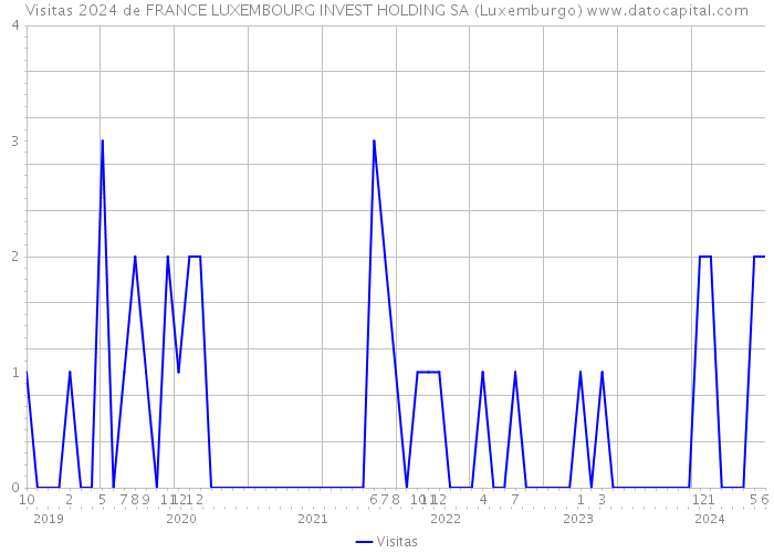 Visitas 2024 de FRANCE LUXEMBOURG INVEST HOLDING SA (Luxemburgo) 