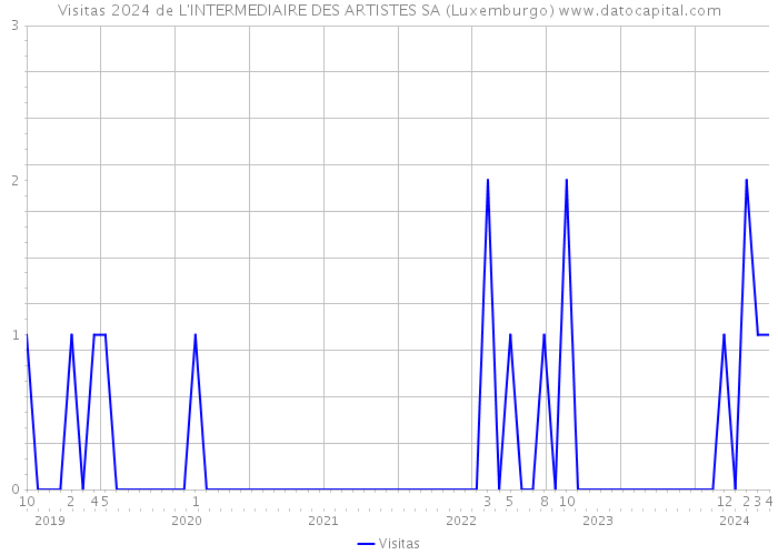 Visitas 2024 de L'INTERMEDIAIRE DES ARTISTES SA (Luxemburgo) 