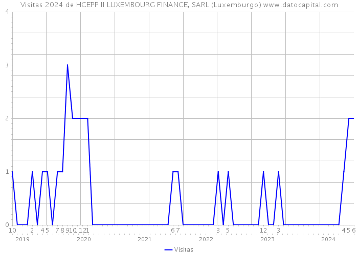 Visitas 2024 de HCEPP II LUXEMBOURG FINANCE, SARL (Luxemburgo) 