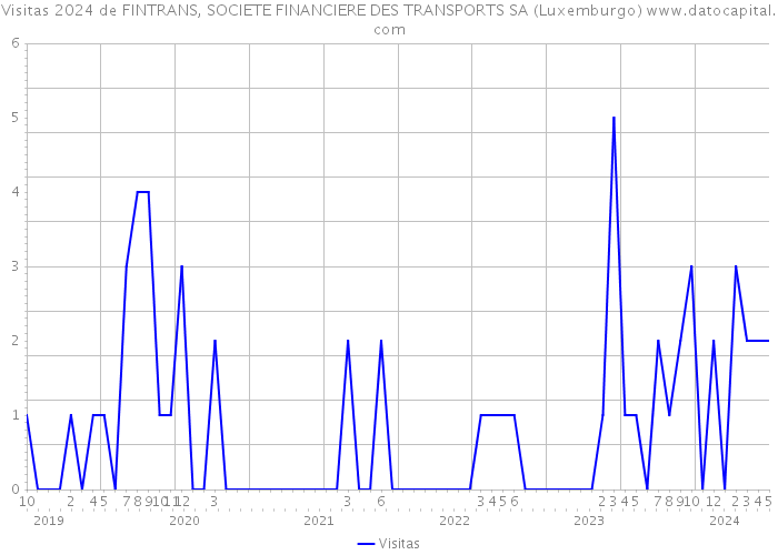 Visitas 2024 de FINTRANS, SOCIETE FINANCIERE DES TRANSPORTS SA (Luxemburgo) 