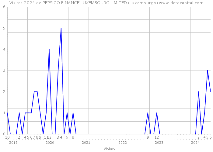Visitas 2024 de PEPSICO FINANCE LUXEMBOURG LIMITED (Luxemburgo) 