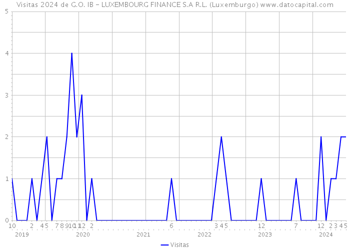 Visitas 2024 de G.O. IB - LUXEMBOURG FINANCE S.A R.L. (Luxemburgo) 