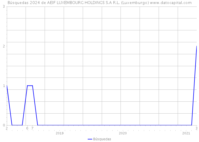 Búsquedas 2024 de AEIF LUXEMBOURG HOLDINGS S.A R.L. (Luxemburgo) 