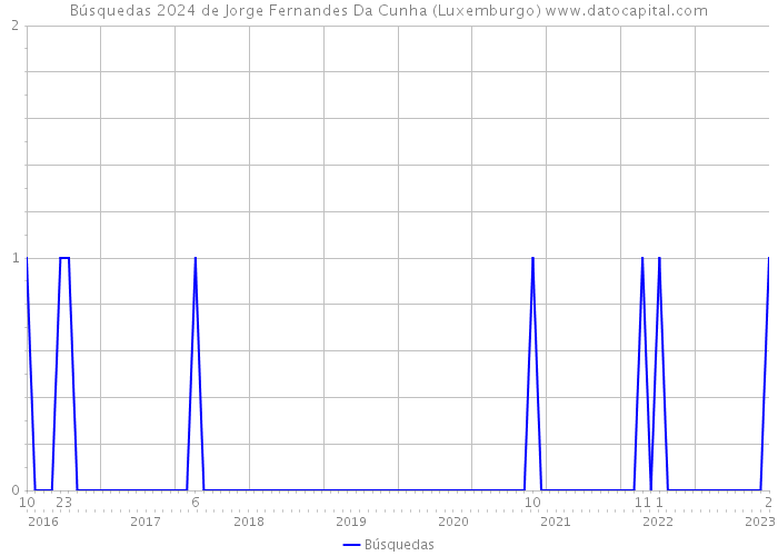 Búsquedas 2024 de Jorge Fernandes Da Cunha (Luxemburgo) 