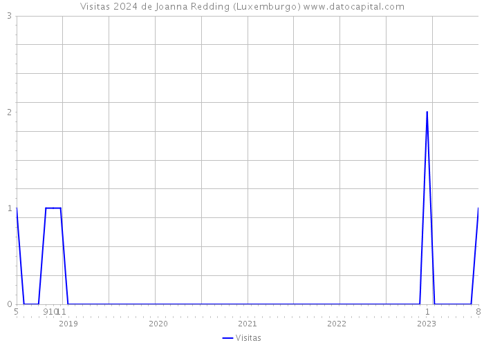 Visitas 2024 de Joanna Redding (Luxemburgo) 