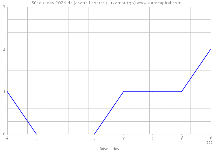 Búsquedas 2024 de Josette Lenertz (Luxemburgo) 