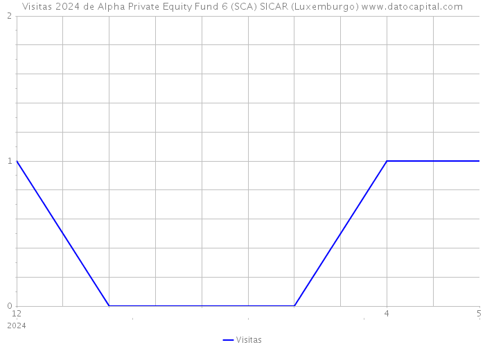 Visitas 2024 de Alpha Private Equity Fund 6 (SCA) SICAR (Luxemburgo) 