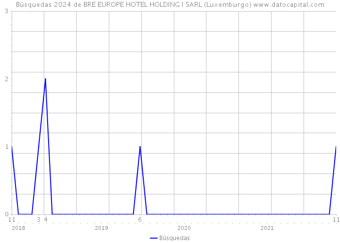 Búsquedas 2024 de BRE EUROPE HOTEL HOLDING I SARL (Luxemburgo) 